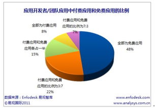 免费模式主导 移动应用开发现状与商业策略探析